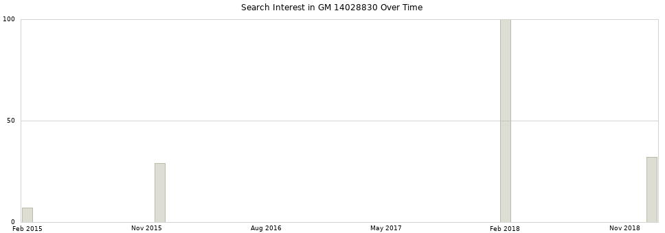 Search interest in GM 14028830 part aggregated by months over time.