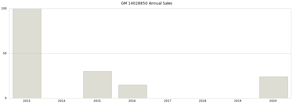 GM 14028850 part annual sales from 2014 to 2020.