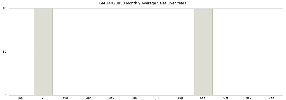GM 14028850 monthly average sales over years from 2014 to 2020.