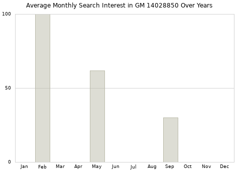 Monthly average search interest in GM 14028850 part over years from 2013 to 2020.