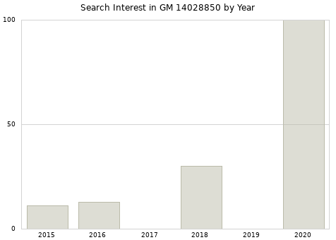 Annual search interest in GM 14028850 part.