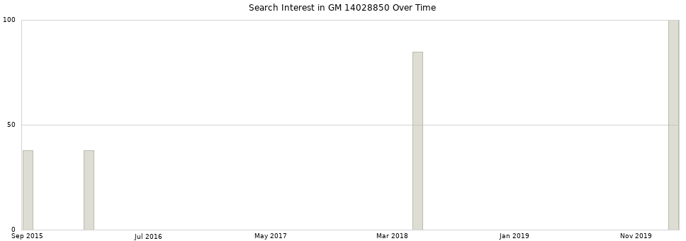 Search interest in GM 14028850 part aggregated by months over time.