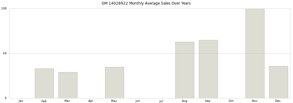 GM 14028922 monthly average sales over years from 2014 to 2020.
