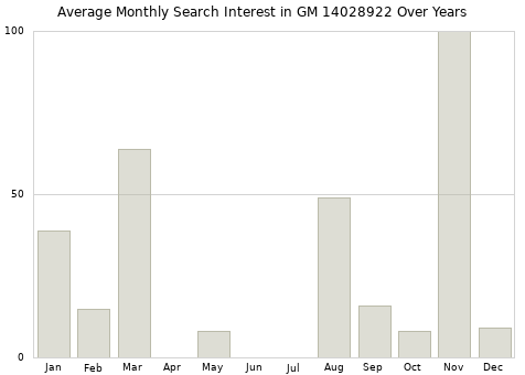 Monthly average search interest in GM 14028922 part over years from 2013 to 2020.