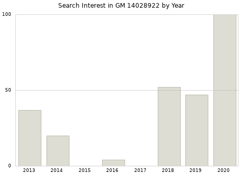 Annual search interest in GM 14028922 part.