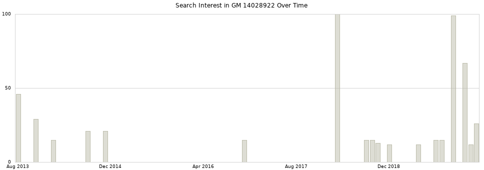 Search interest in GM 14028922 part aggregated by months over time.