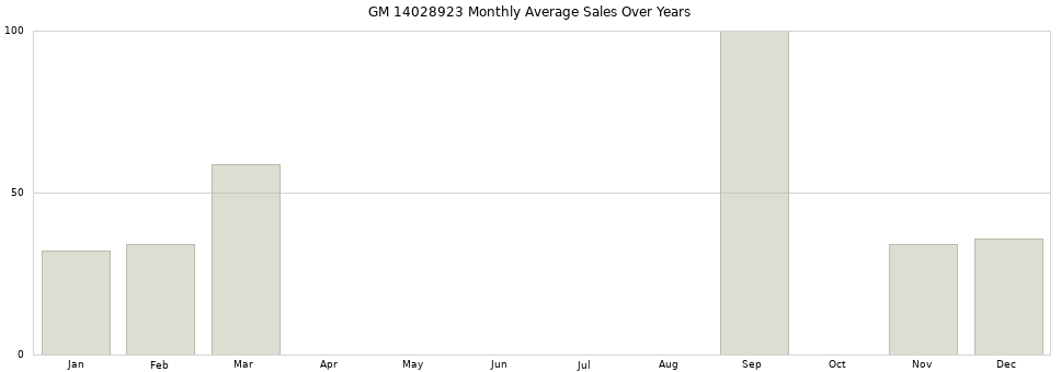 GM 14028923 monthly average sales over years from 2014 to 2020.