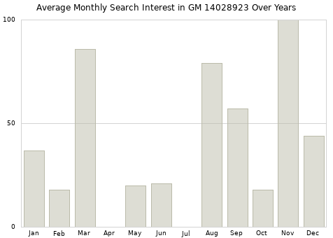 Monthly average search interest in GM 14028923 part over years from 2013 to 2020.