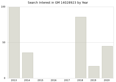 Annual search interest in GM 14028923 part.