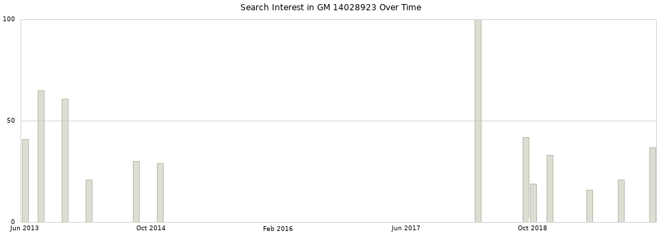 Search interest in GM 14028923 part aggregated by months over time.