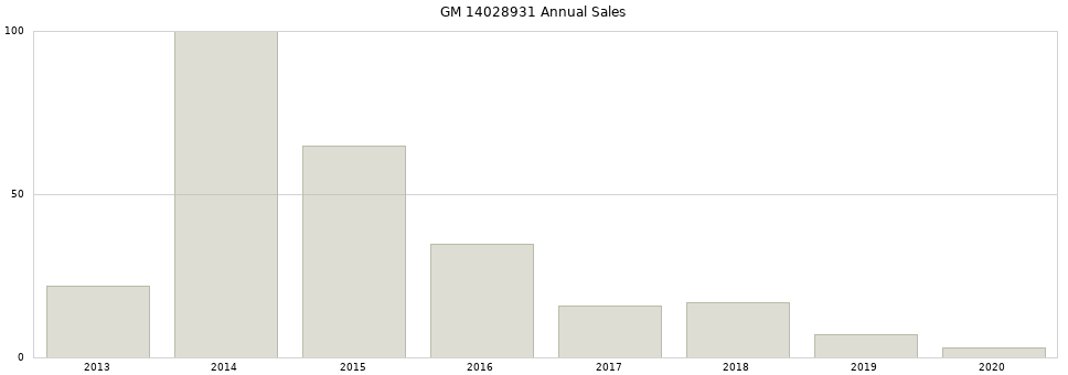 GM 14028931 part annual sales from 2014 to 2020.