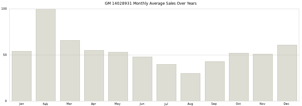 GM 14028931 monthly average sales over years from 2014 to 2020.