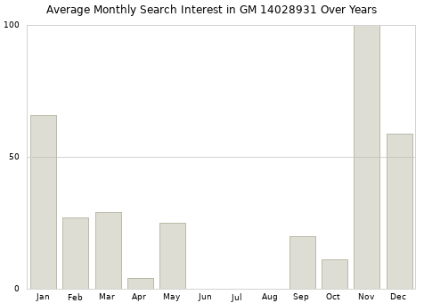 Monthly average search interest in GM 14028931 part over years from 2013 to 2020.