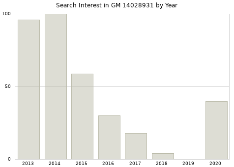 Annual search interest in GM 14028931 part.