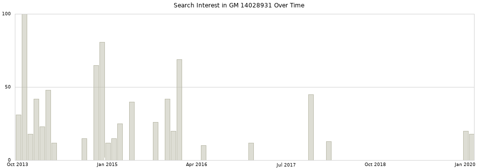 Search interest in GM 14028931 part aggregated by months over time.