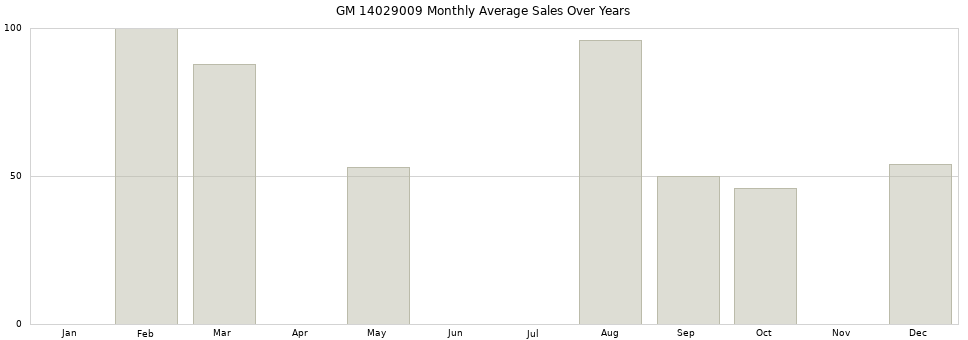 GM 14029009 monthly average sales over years from 2014 to 2020.