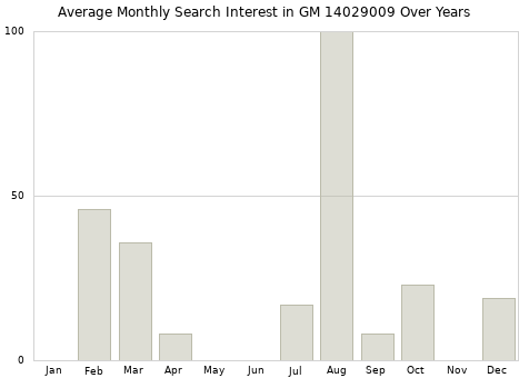Monthly average search interest in GM 14029009 part over years from 2013 to 2020.