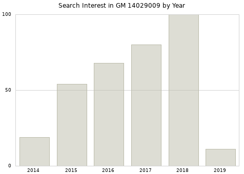 Annual search interest in GM 14029009 part.