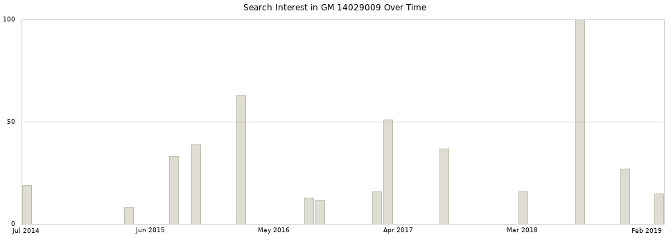 Search interest in GM 14029009 part aggregated by months over time.