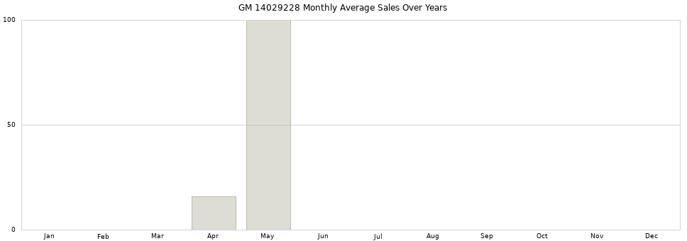 GM 14029228 monthly average sales over years from 2014 to 2020.