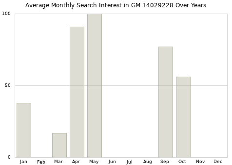 Monthly average search interest in GM 14029228 part over years from 2013 to 2020.