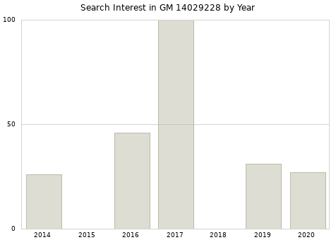 Annual search interest in GM 14029228 part.