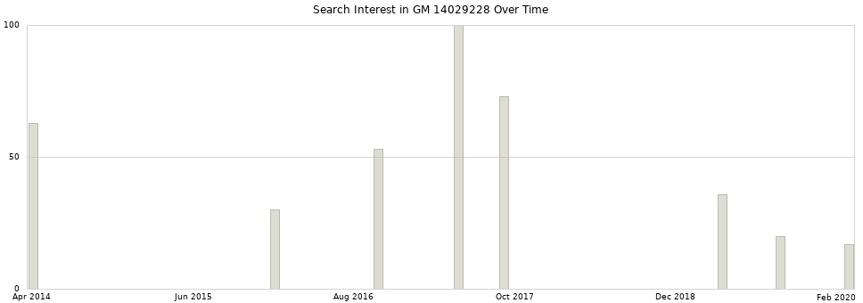 Search interest in GM 14029228 part aggregated by months over time.
