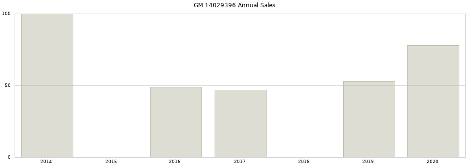GM 14029396 part annual sales from 2014 to 2020.
