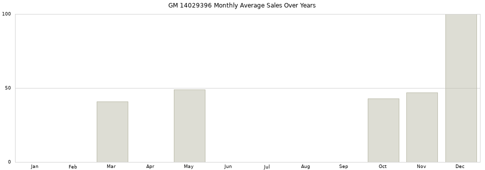 GM 14029396 monthly average sales over years from 2014 to 2020.