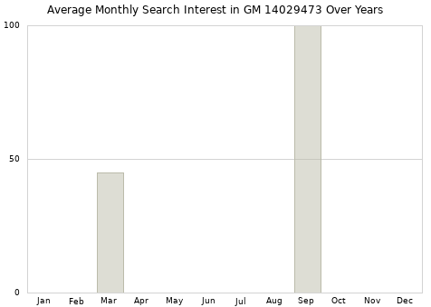 Monthly average search interest in GM 14029473 part over years from 2013 to 2020.