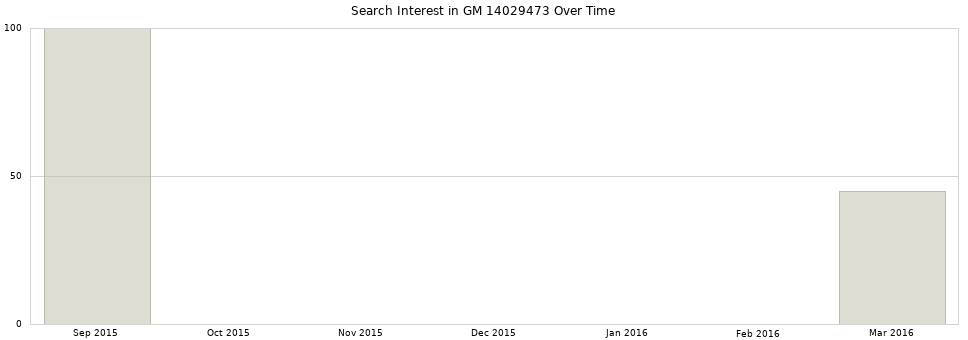 Search interest in GM 14029473 part aggregated by months over time.