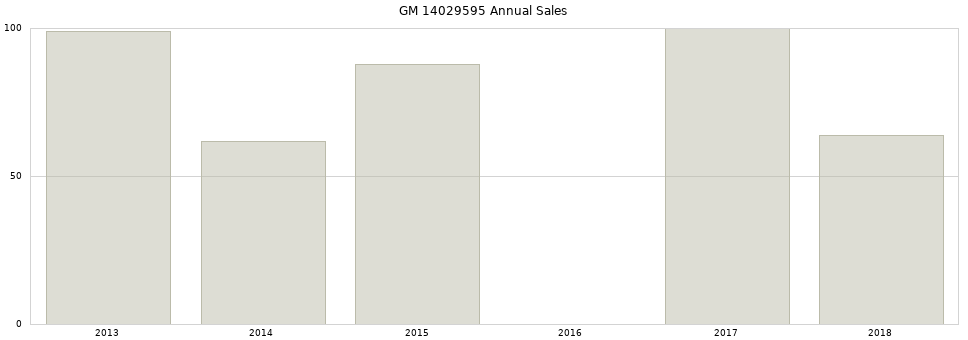 GM 14029595 part annual sales from 2014 to 2020.