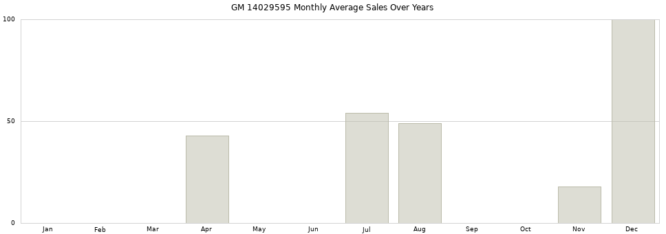 GM 14029595 monthly average sales over years from 2014 to 2020.