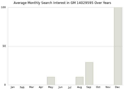 Monthly average search interest in GM 14029595 part over years from 2013 to 2020.
