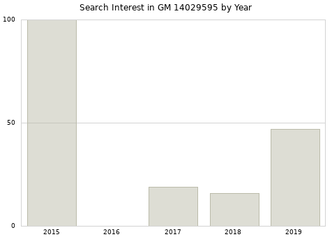 Annual search interest in GM 14029595 part.