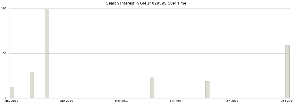 Search interest in GM 14029595 part aggregated by months over time.