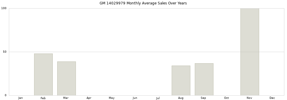 GM 14029979 monthly average sales over years from 2014 to 2020.