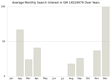 Monthly average search interest in GM 14029979 part over years from 2013 to 2020.