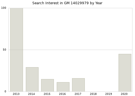 Annual search interest in GM 14029979 part.
