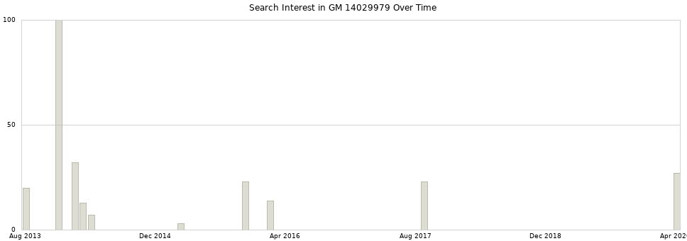 Search interest in GM 14029979 part aggregated by months over time.