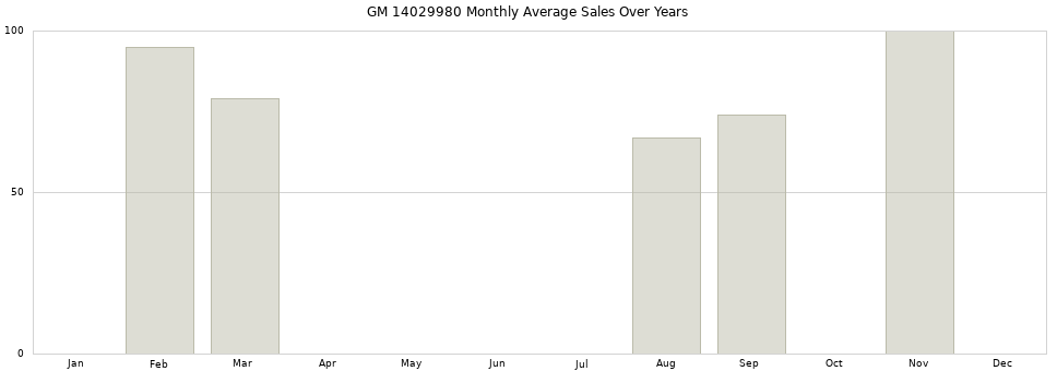 GM 14029980 monthly average sales over years from 2014 to 2020.