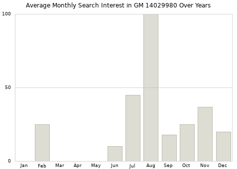 Monthly average search interest in GM 14029980 part over years from 2013 to 2020.