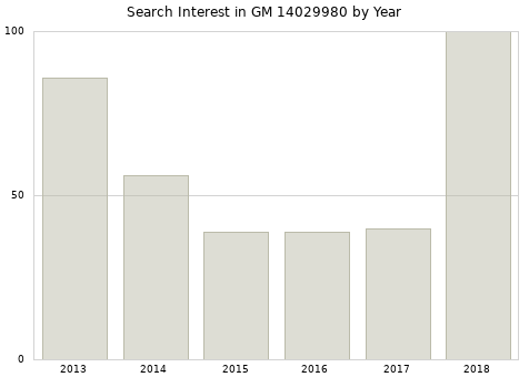 Annual search interest in GM 14029980 part.