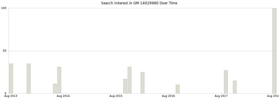 Search interest in GM 14029980 part aggregated by months over time.
