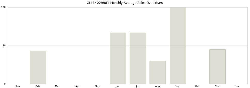 GM 14029981 monthly average sales over years from 2014 to 2020.