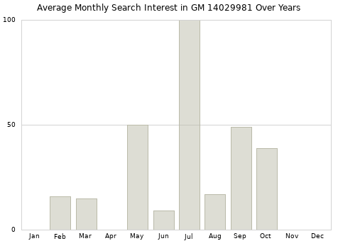 Monthly average search interest in GM 14029981 part over years from 2013 to 2020.