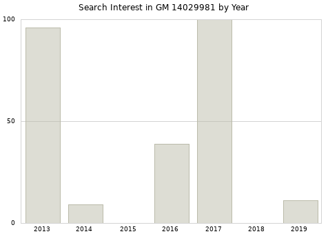 Annual search interest in GM 14029981 part.