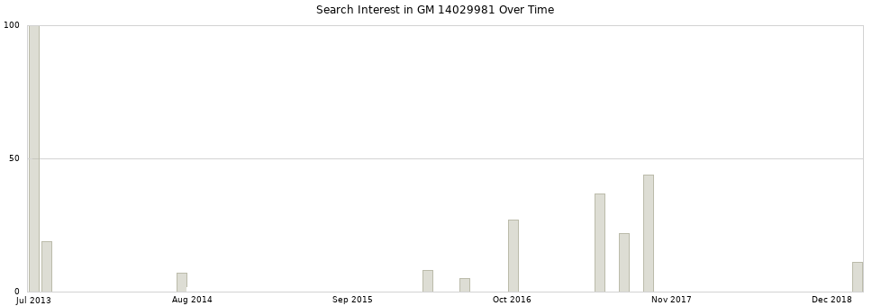 Search interest in GM 14029981 part aggregated by months over time.