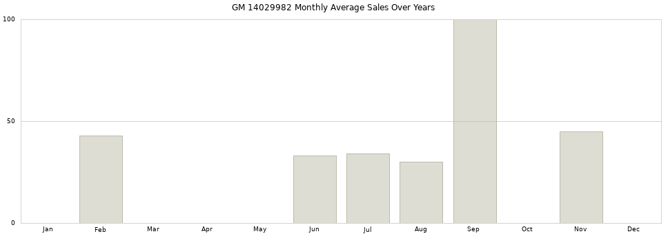 GM 14029982 monthly average sales over years from 2014 to 2020.
