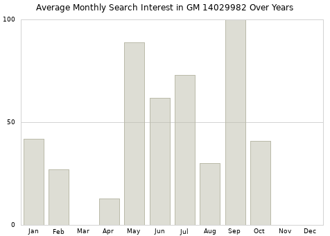 Monthly average search interest in GM 14029982 part over years from 2013 to 2020.